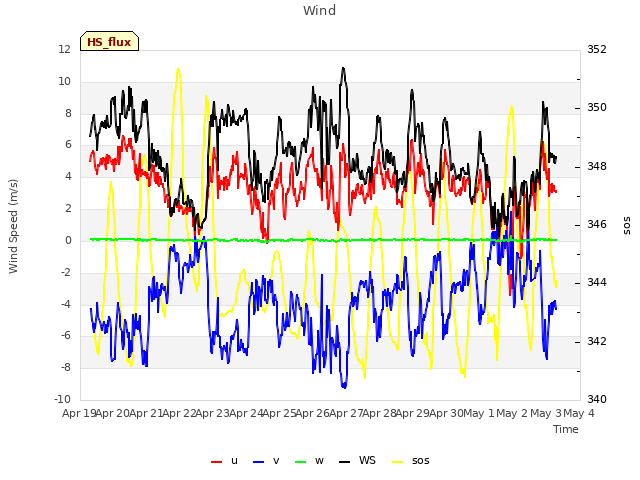 plot of Wind