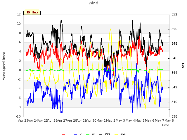 plot of Wind