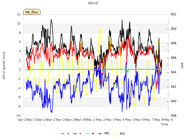 plot of Wind