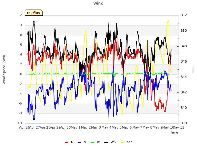 plot of Wind