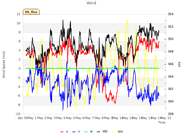 plot of Wind
