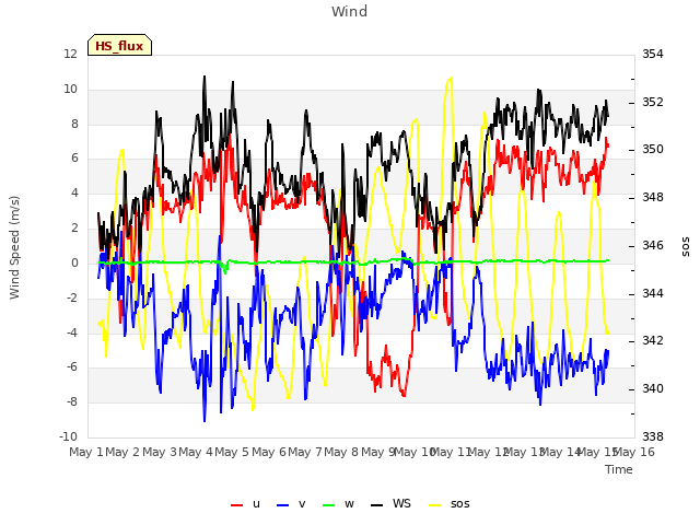 plot of Wind