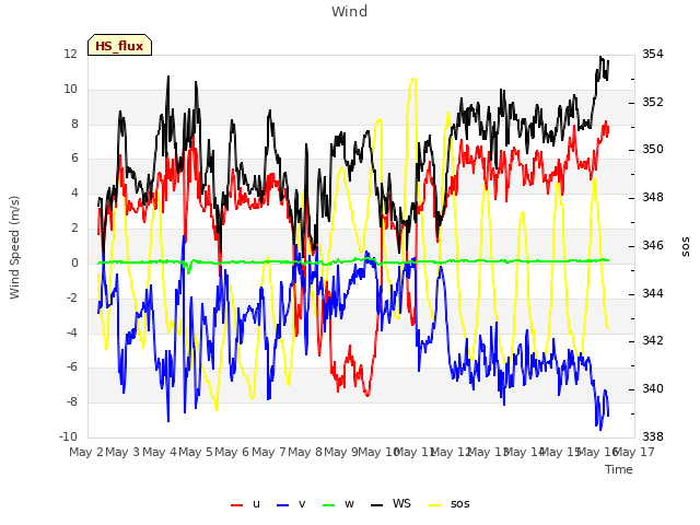 plot of Wind