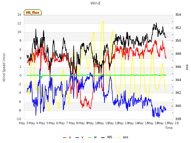 plot of Wind
