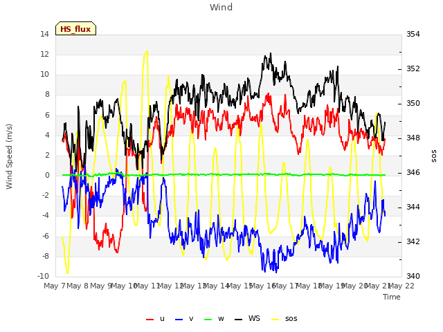 plot of Wind