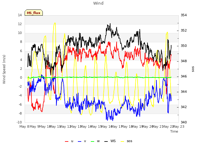 plot of Wind