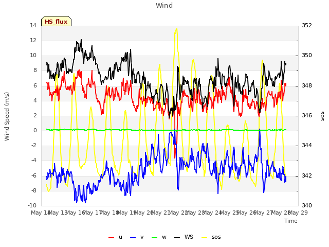 plot of Wind