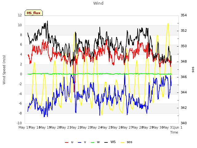 plot of Wind