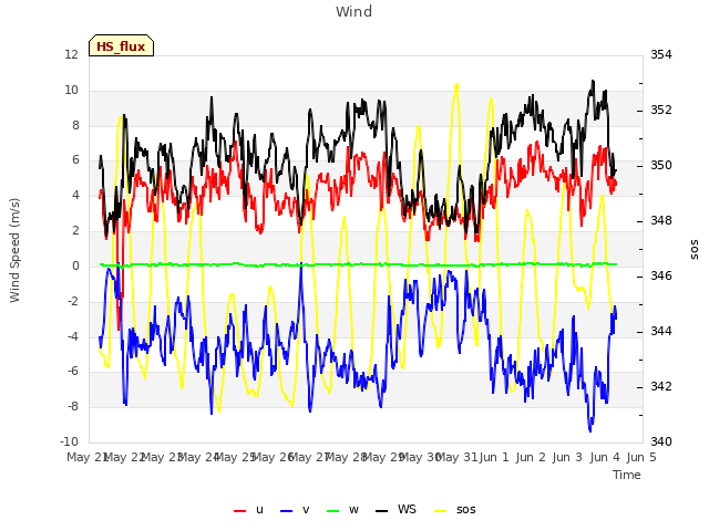 plot of Wind