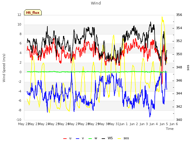 plot of Wind