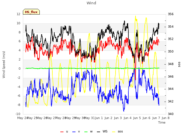 plot of Wind