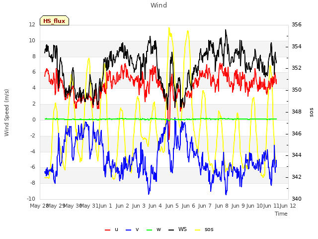 plot of Wind