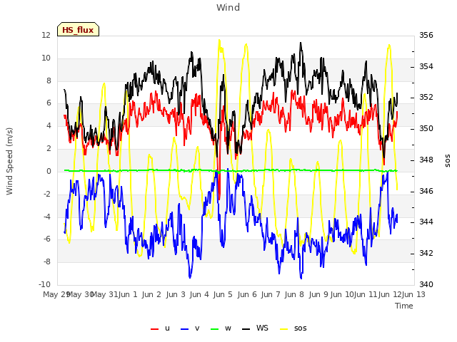 plot of Wind