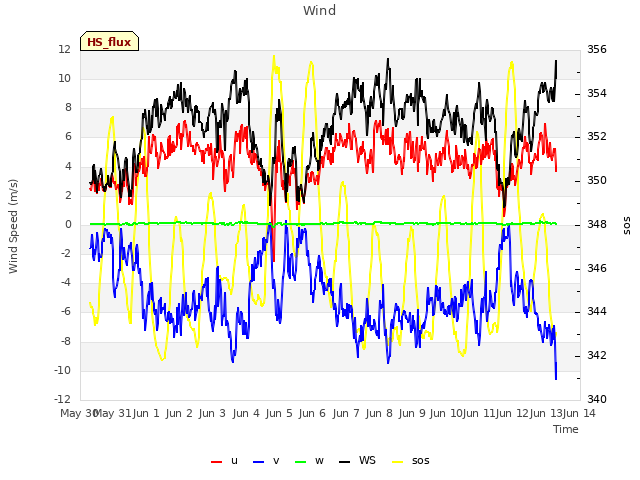 plot of Wind