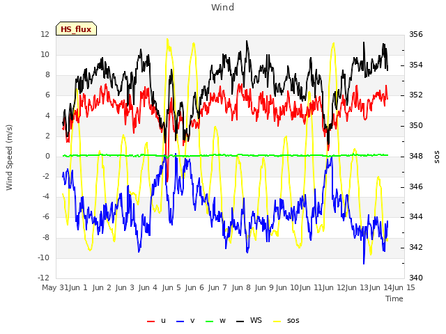 plot of Wind