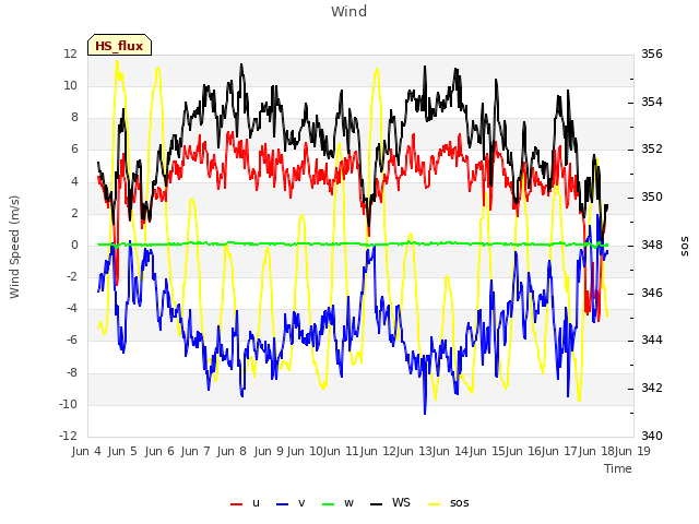 plot of Wind