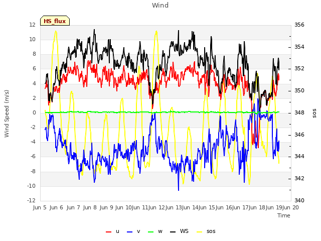 plot of Wind