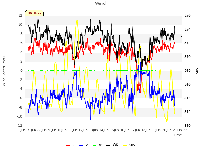 plot of Wind