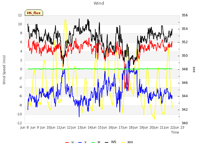 plot of Wind