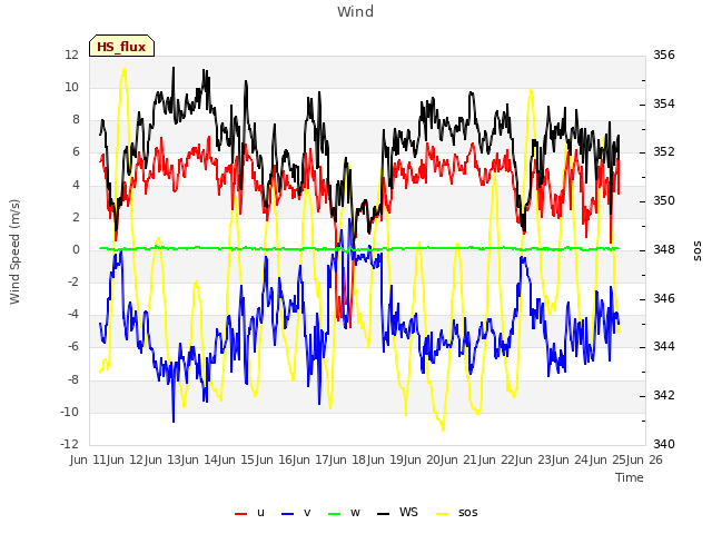 plot of Wind