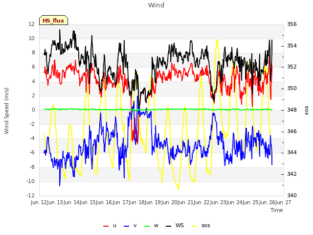 plot of Wind