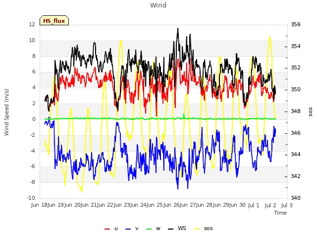 plot of Wind