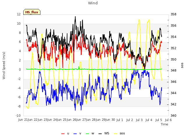 plot of Wind