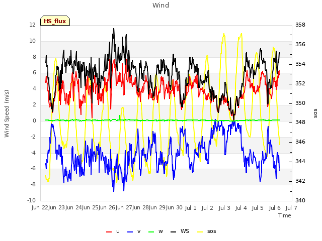 plot of Wind