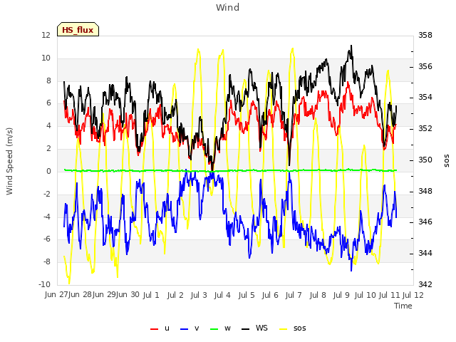 plot of Wind