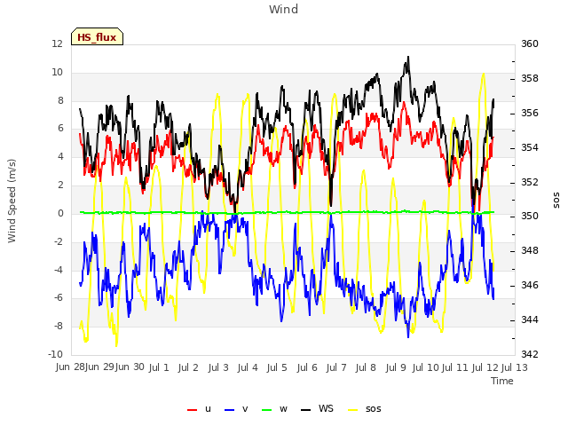 plot of Wind