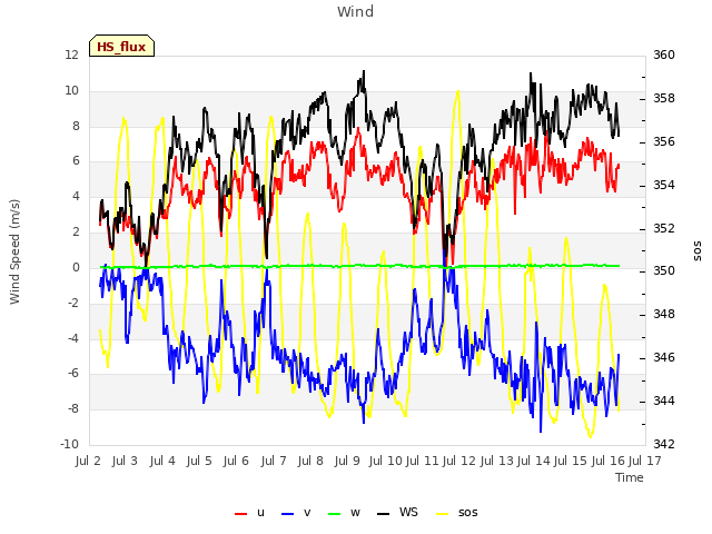 plot of Wind