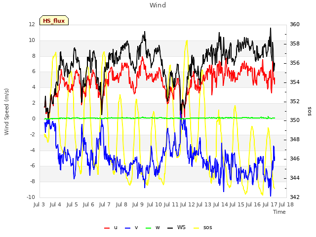 plot of Wind