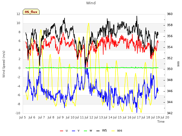 plot of Wind