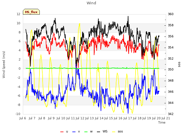 plot of Wind