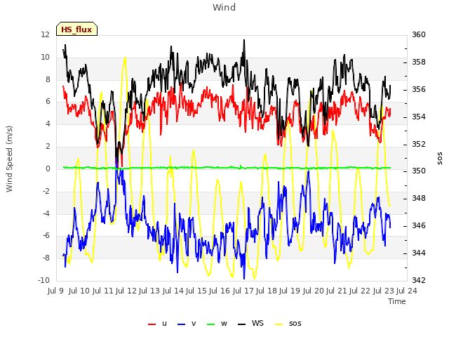 plot of Wind