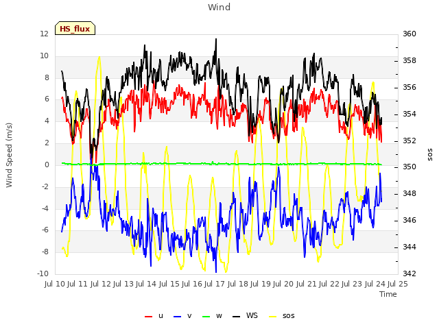 plot of Wind