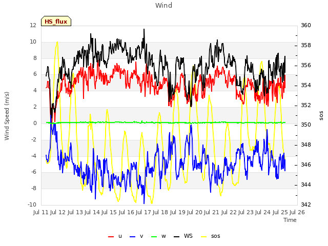 plot of Wind