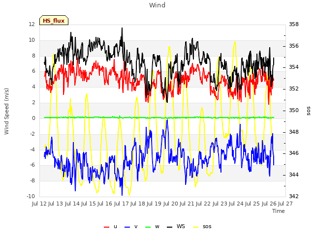 plot of Wind