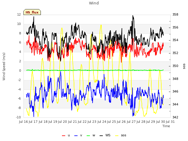 plot of Wind