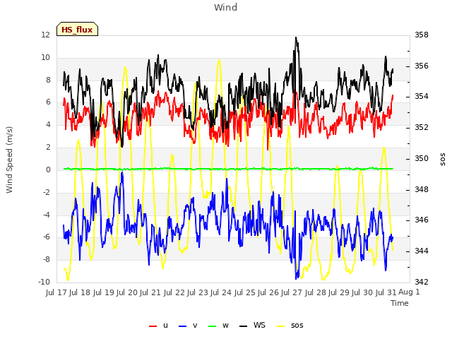 plot of Wind