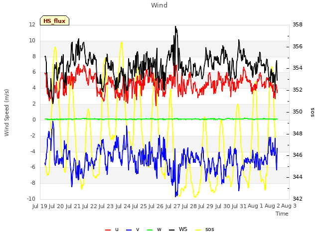 plot of Wind