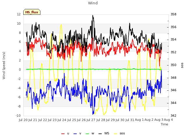 plot of Wind