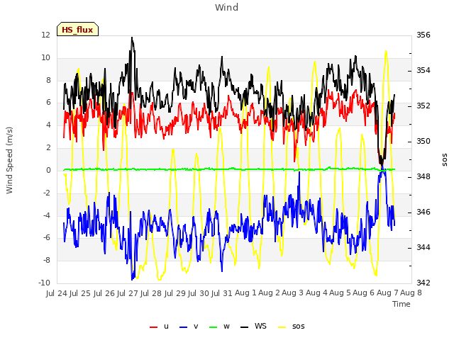 plot of Wind