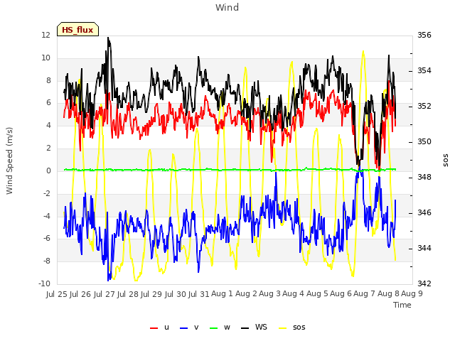 plot of Wind