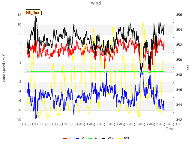 plot of Wind