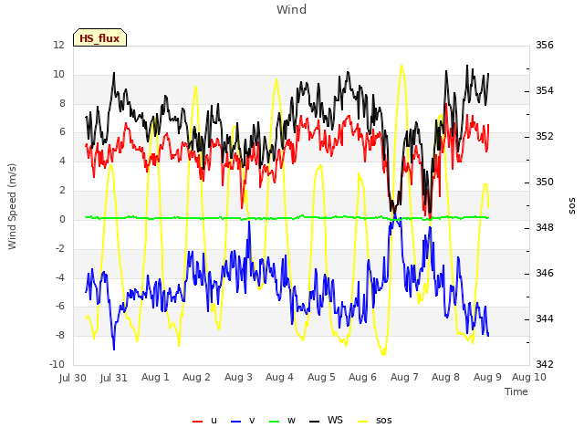 plot of Wind