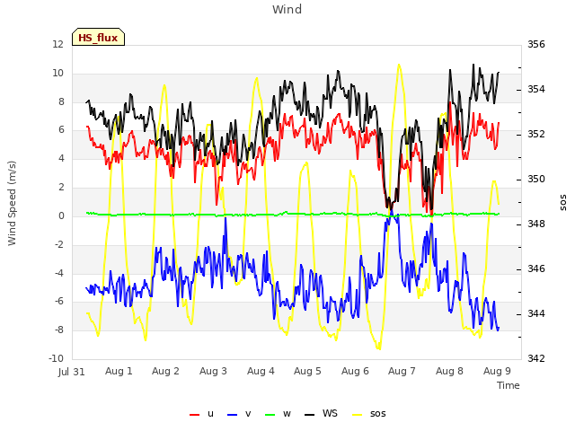 plot of Wind