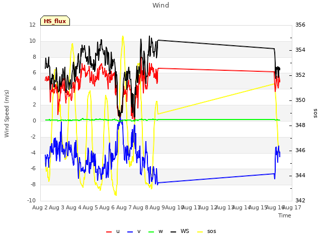 plot of Wind