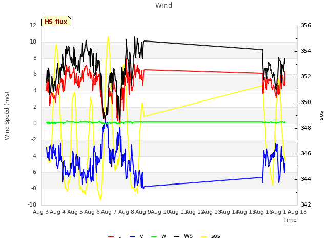 plot of Wind