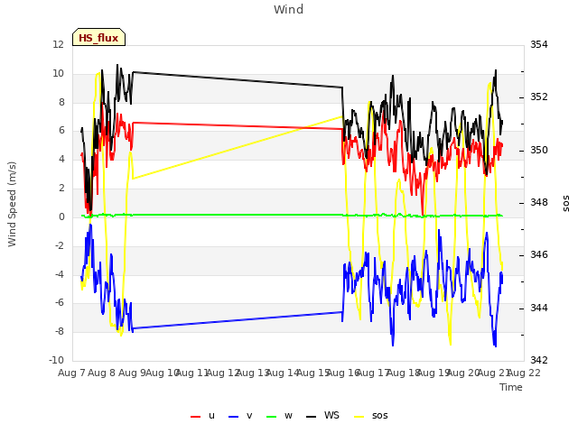 plot of Wind